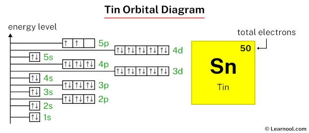 Tin orbital diagram