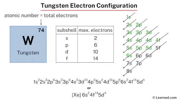 Tungsten electron configuration