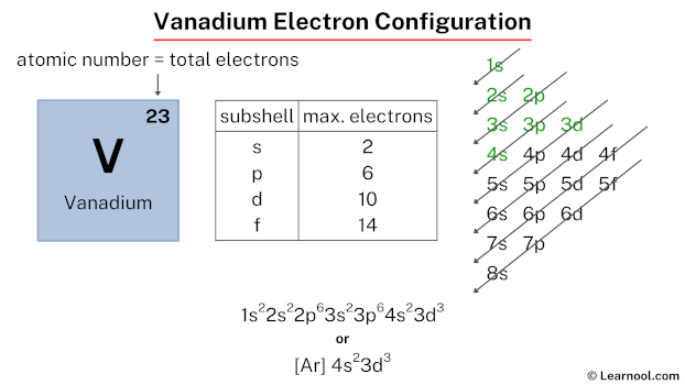 Vanadium electron configuration