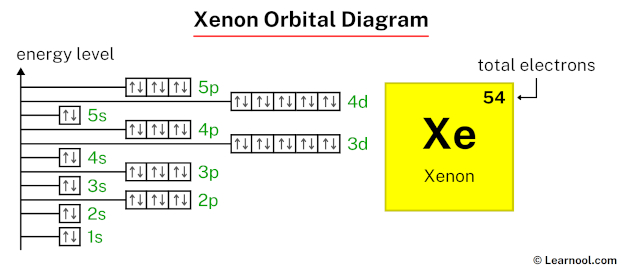Xenon orbital diagram