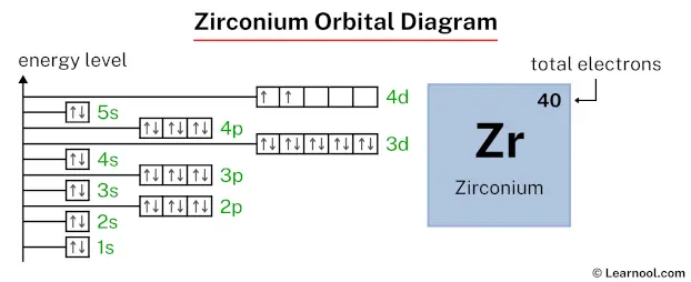 Zirconium orbital diagram