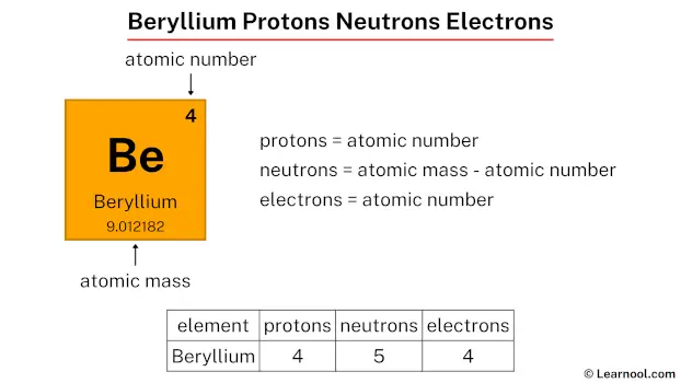 Beryllium protons neutrons electrons