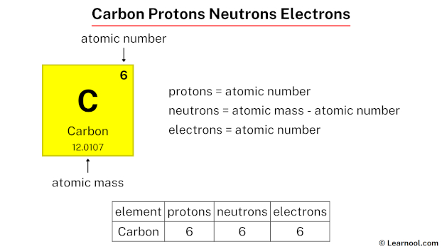 Carbon protons neutrons electrons