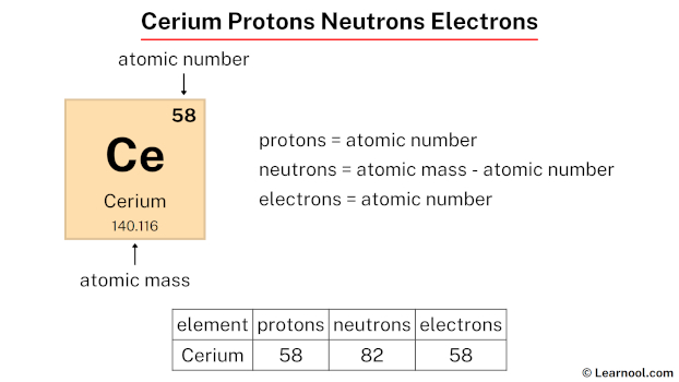 Cerium protons neutrons electrons