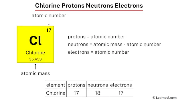 Chlorine protons neutrons electrons