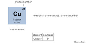 number of protons neutrons and electrons in cu