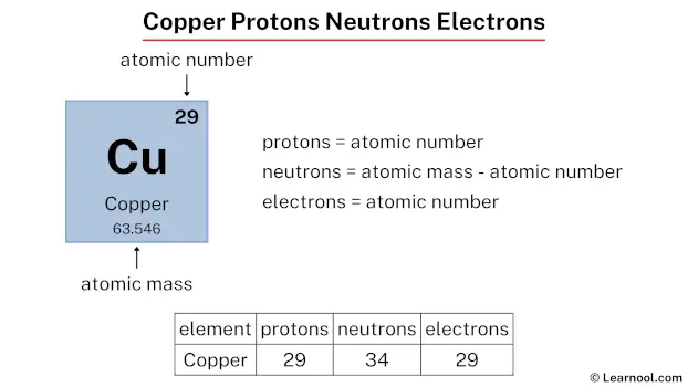 Copper protons neutrons electrons