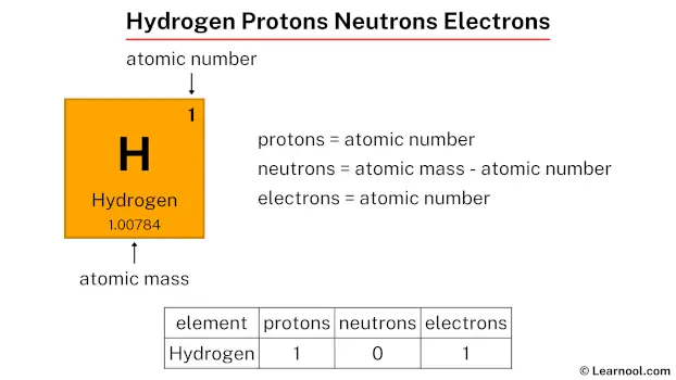 Hydrogen protons neutrons electrons