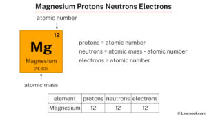 number of neutrons in magnesium 23