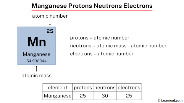 Manganese protons neutrons electrons