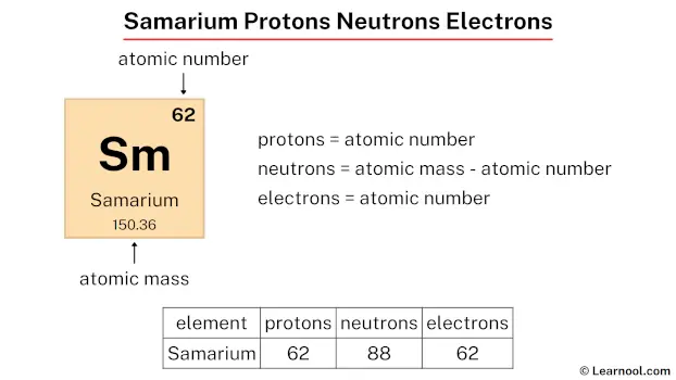 Samarium protons neutrons electrons