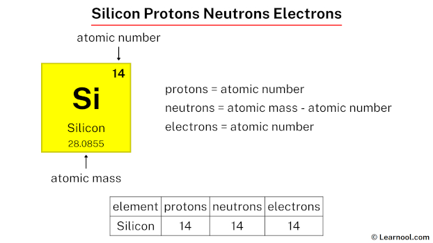 Silicon protons neutrons electrons