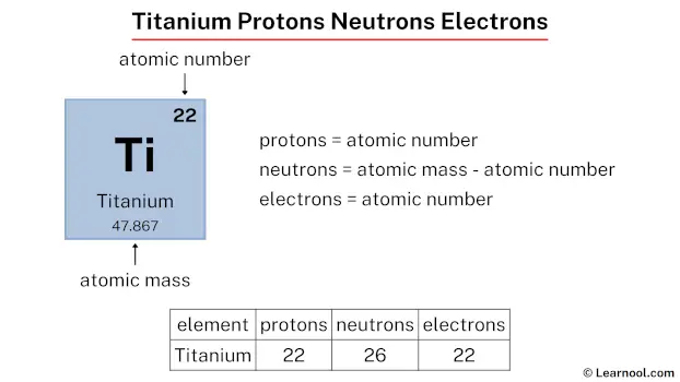 Titanium protons neutrons electrons