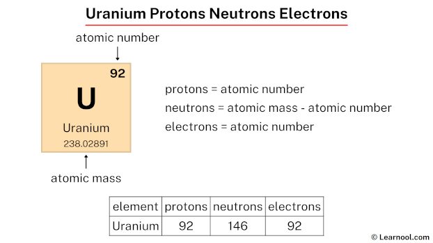 Uranium protons neutrons electrons