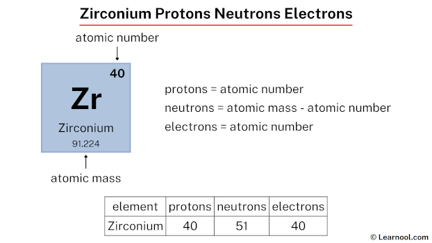Zirconium protons neutrons electrons